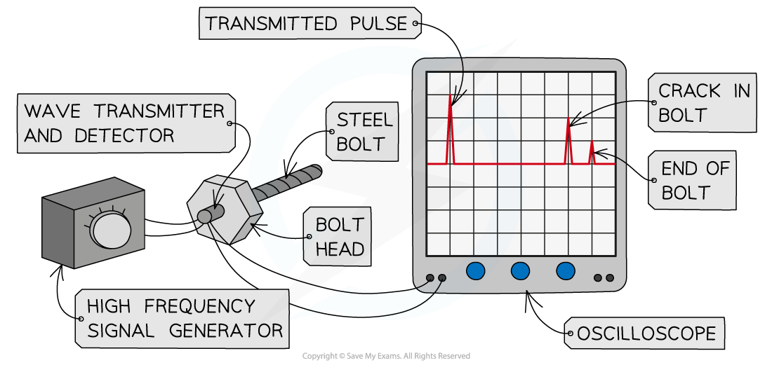 Ultrasound Cracked Bolt, downloadable IGCSE & GCSE Physics revision notes