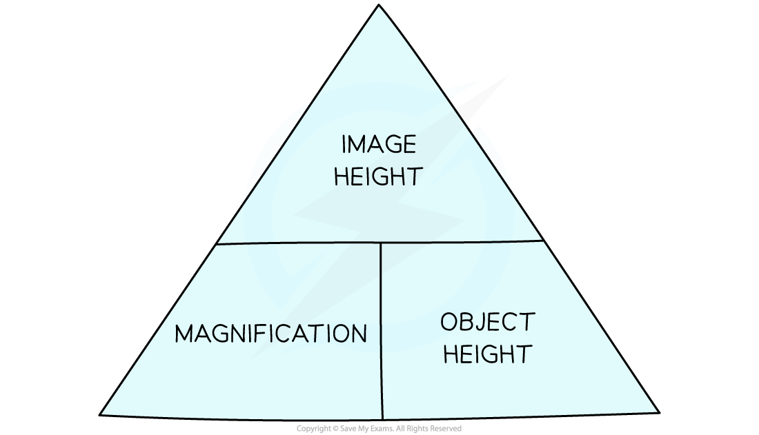 Magnification Triangle, downloadable IGCSE & GCSE Physics revision notes