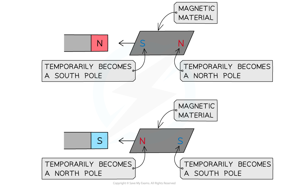 Inducing magnetism in a magnetic material, downloadable IGCSE & GCSE Physics revision notes
