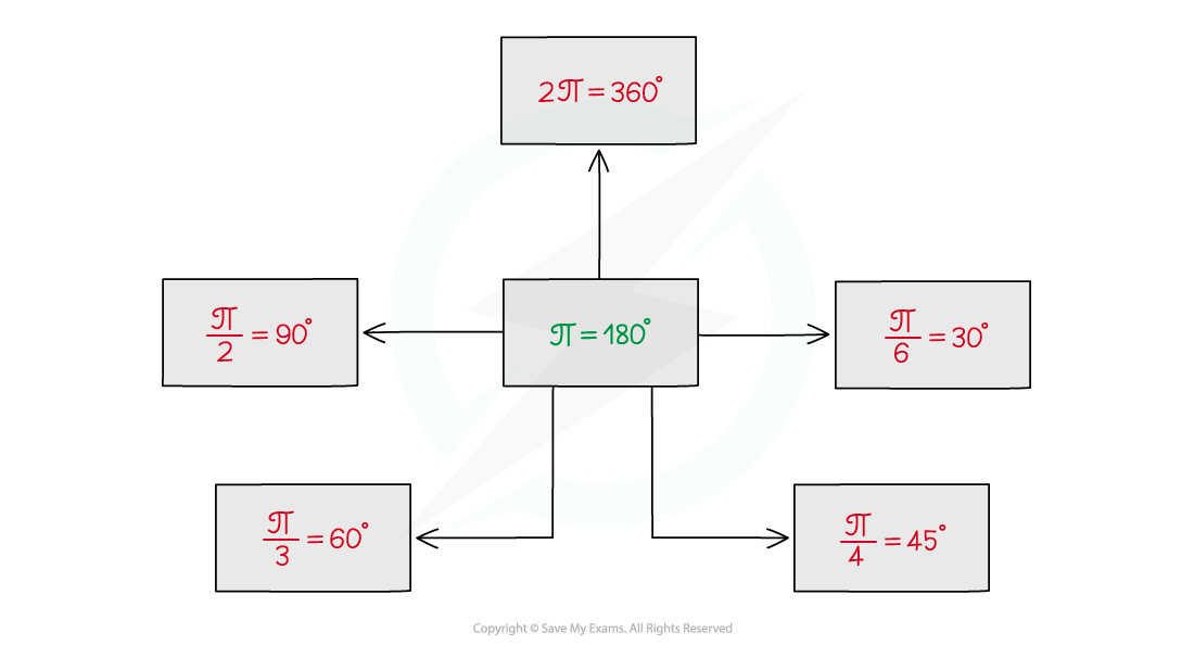 some common conversions of radians to degrees, using multiples and factors of 2pi=180