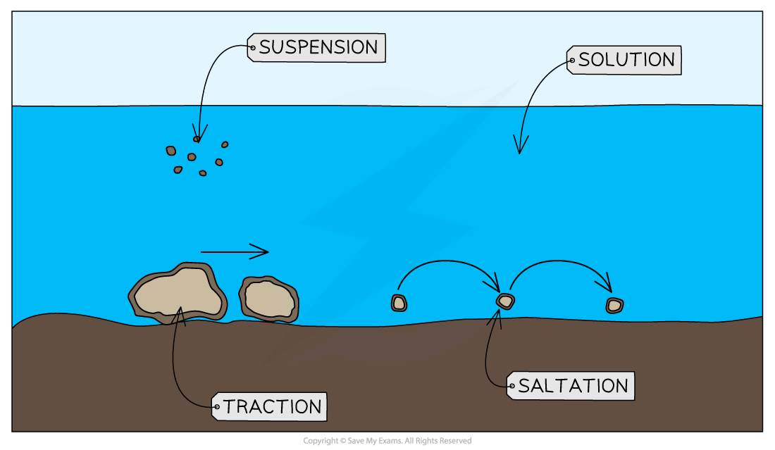 Process Of Erosion Solution