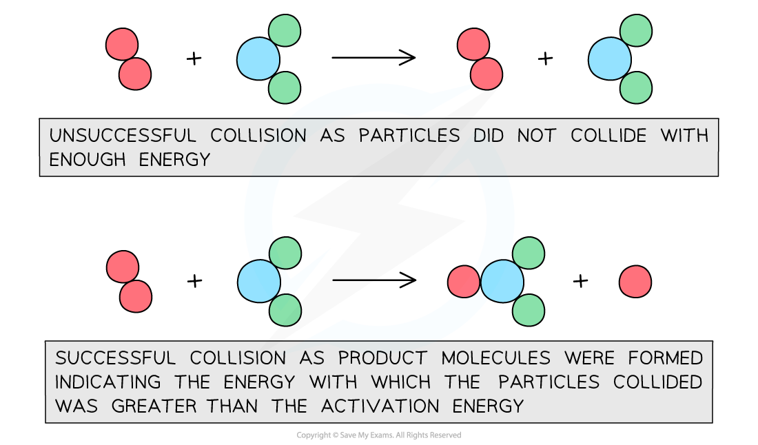 Collision Theory | Cambridge (CIE) O Level Chemistry