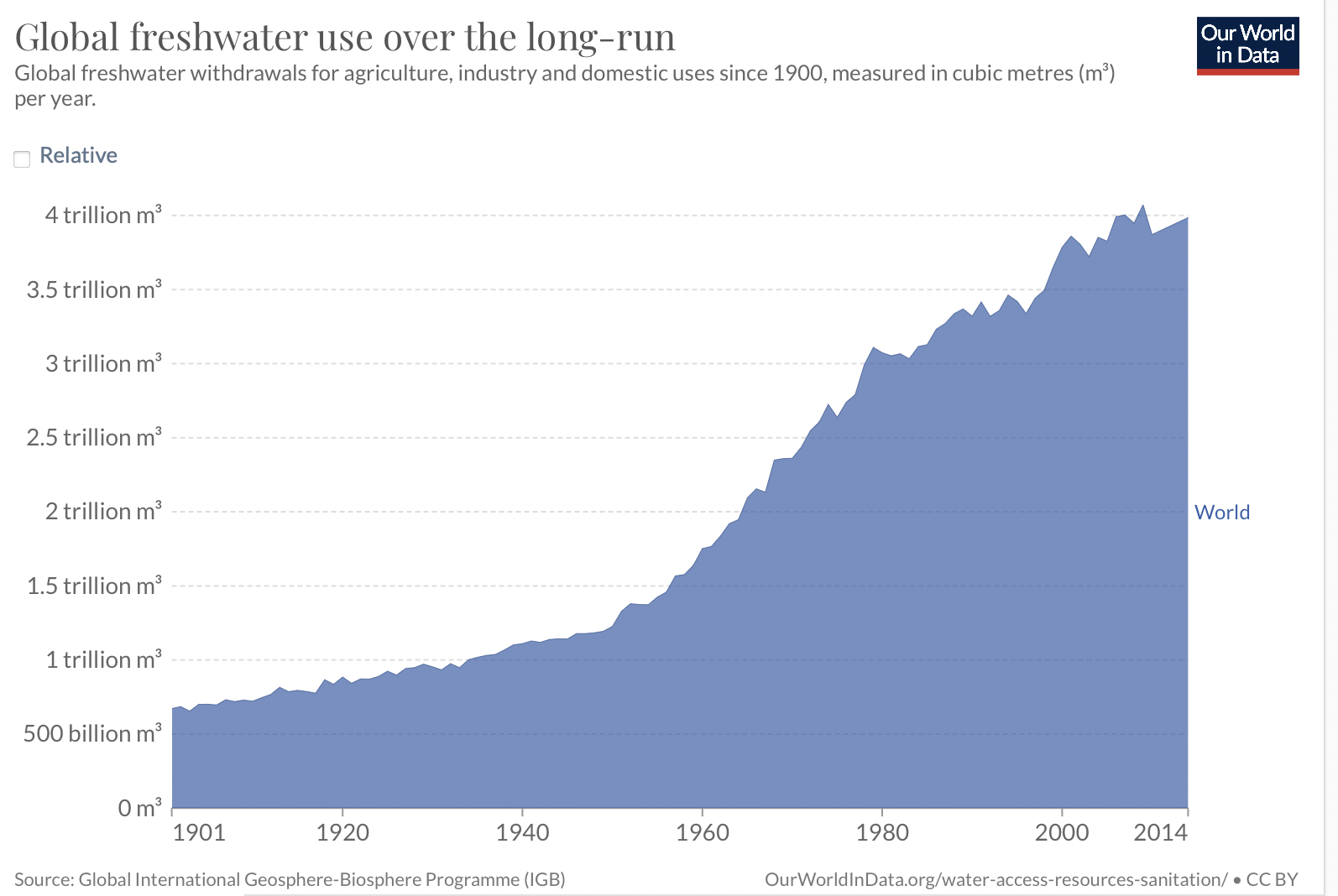 global-water-useage