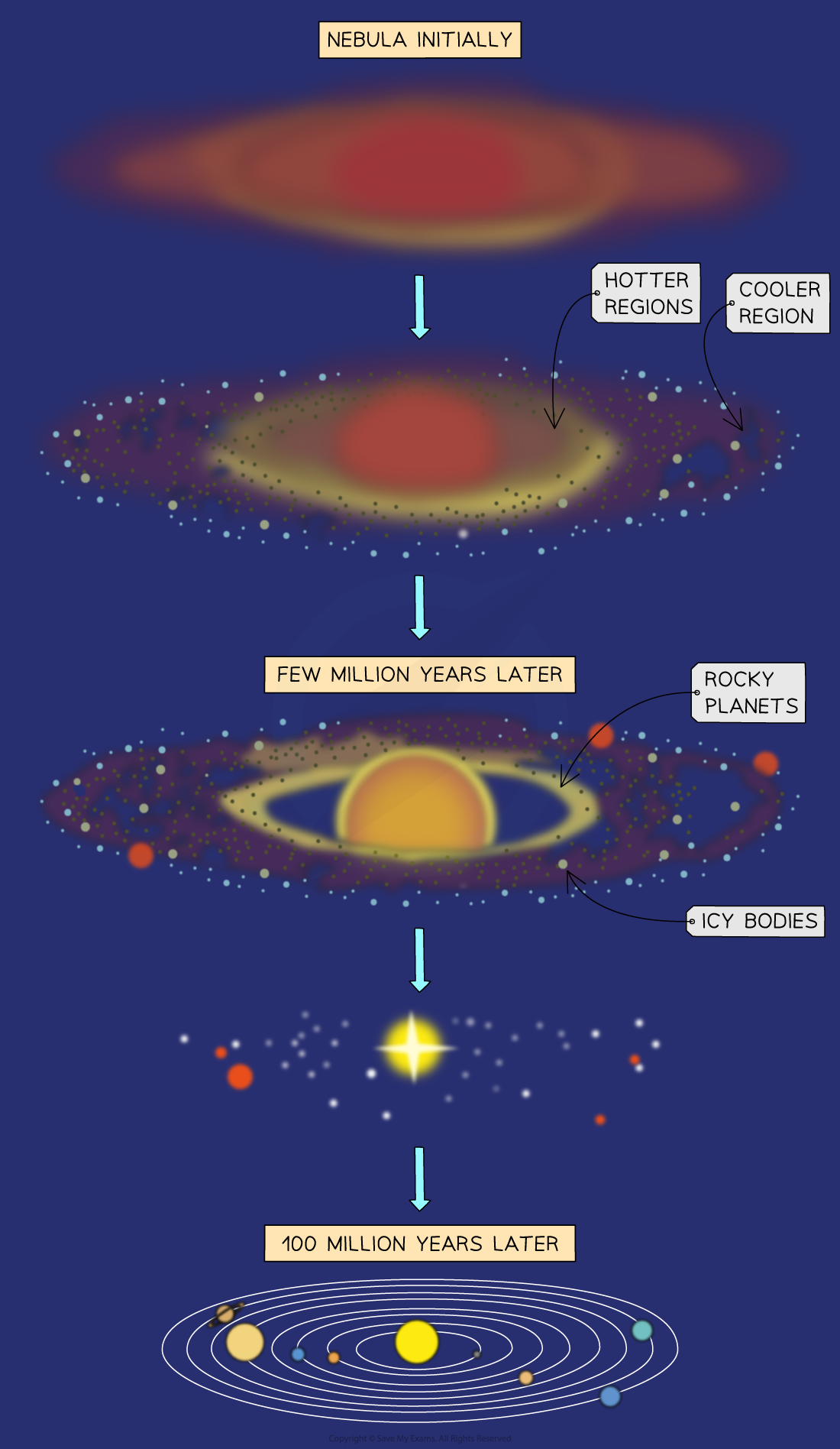 Solar System Formation Theories Worksheets 14 3 Formation Of The Solar