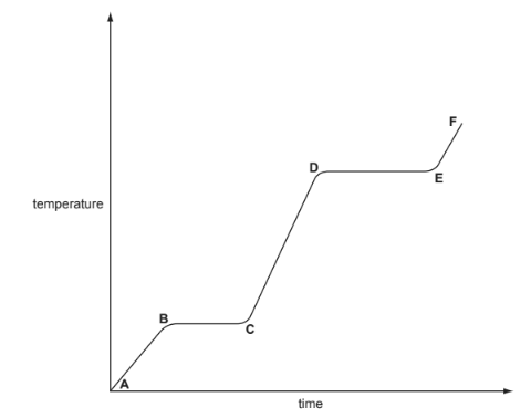 heating-curve-ethanoic-acid