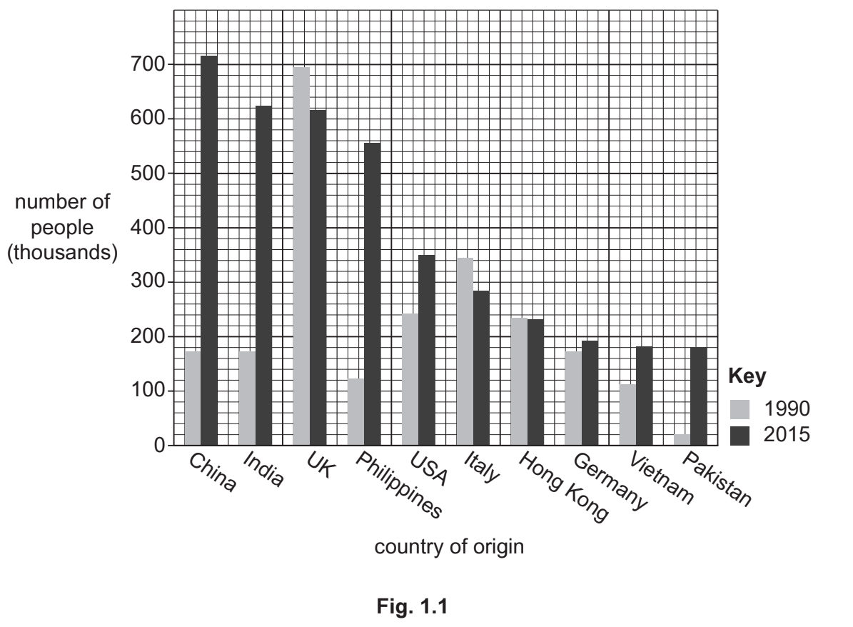 Bar chart comparing the number of immigrants (in thousands) by country of origin in 1990 and 2015, with China and India as top sources.