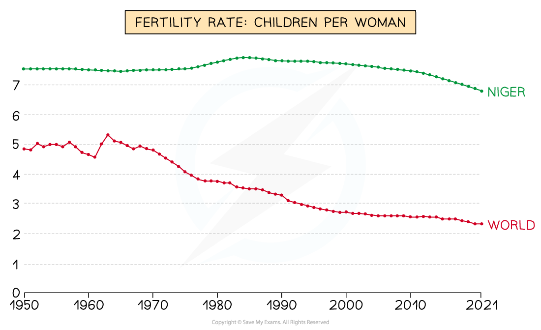 Fertility Rate in Niger