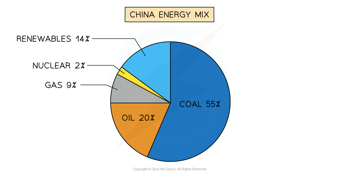 china-energy-mix