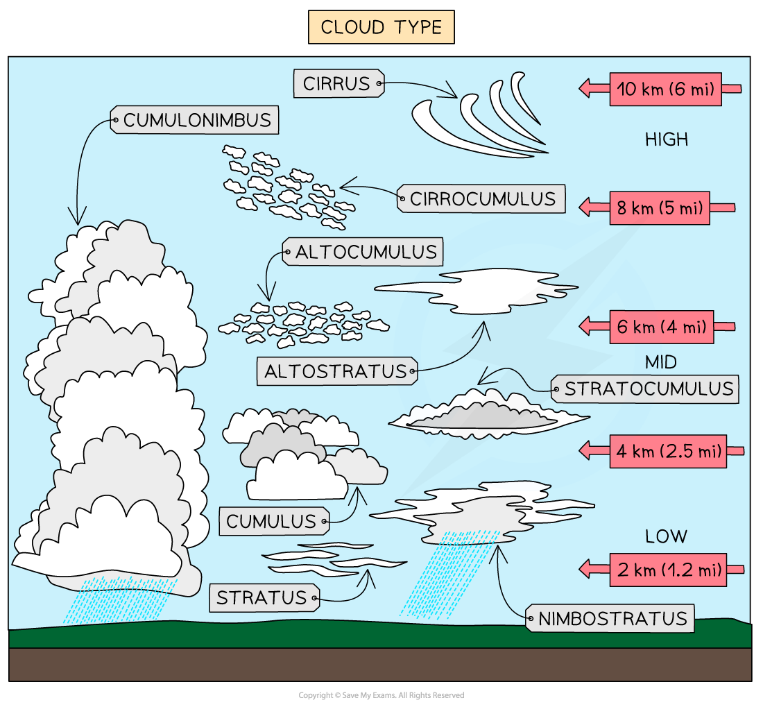 cloud-type