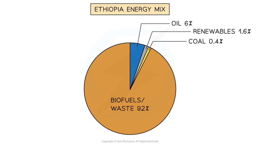 ethiopia-energy-mix
