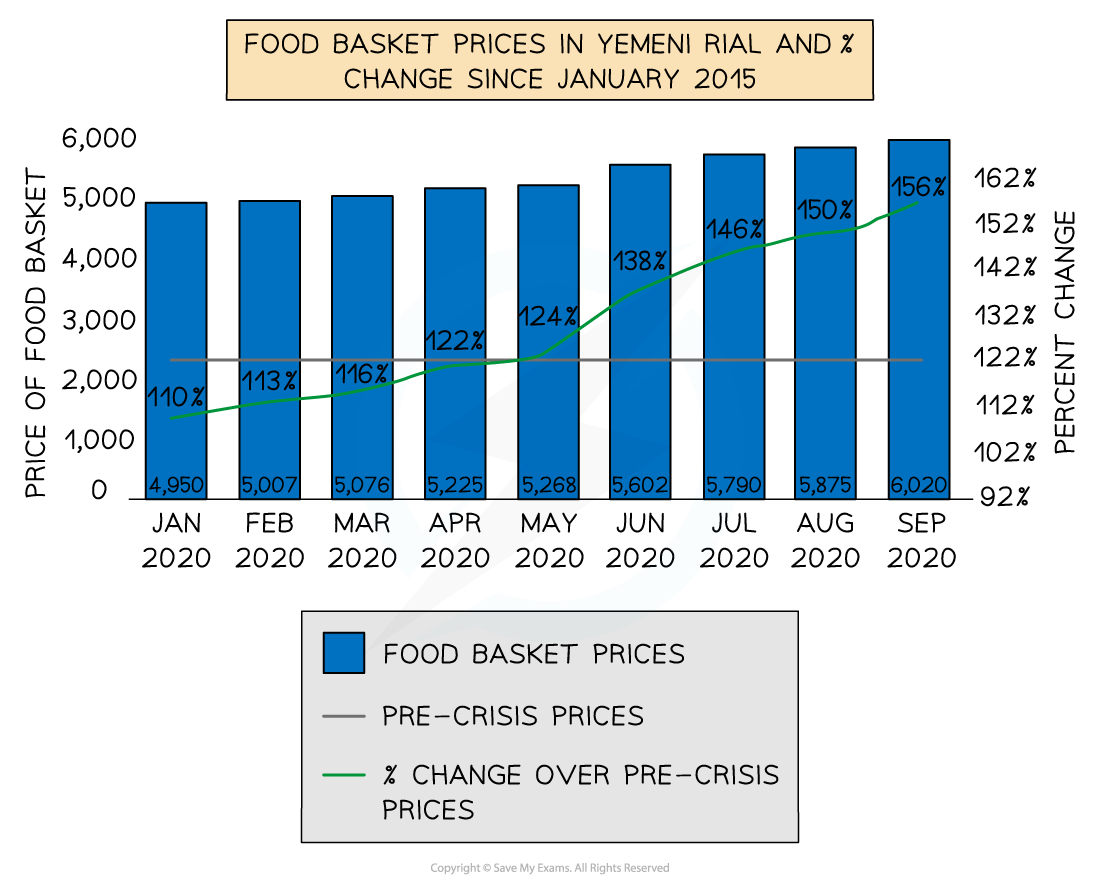 Bar chart showing food basket prices in Yemeni Rial from January to September 2020, with a green line indicating percentage change since January 2015.