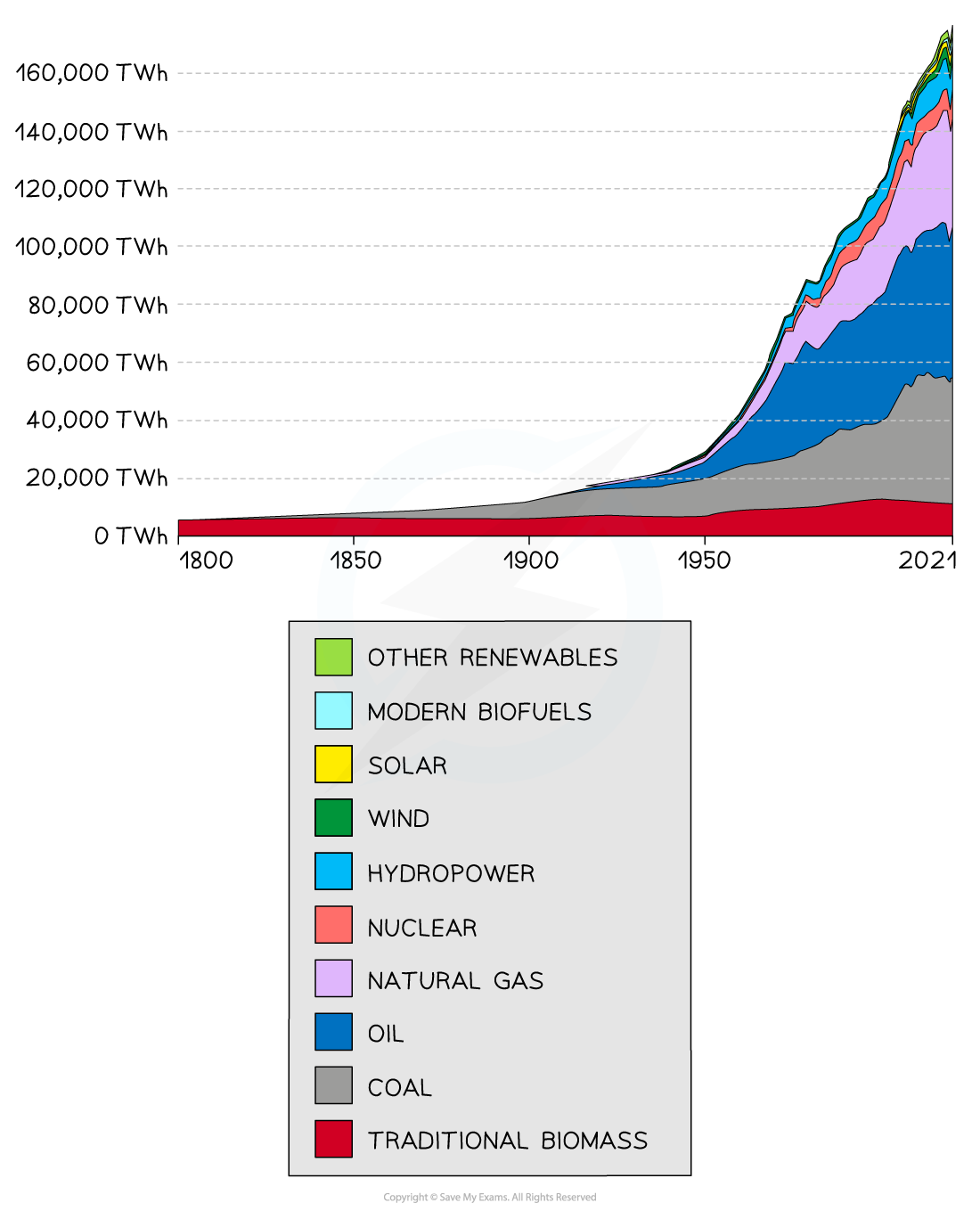 global-energy-demand