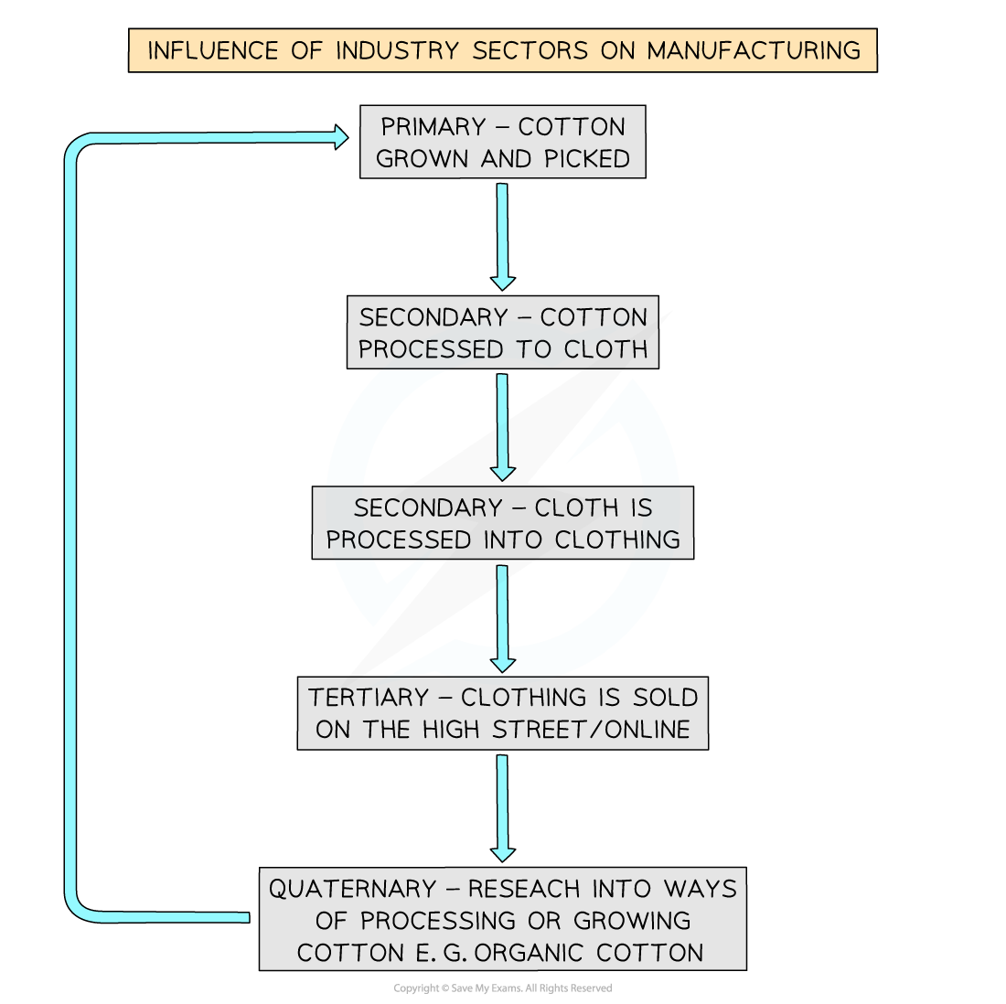 influence-of-industry-sectors-on-manufacturing