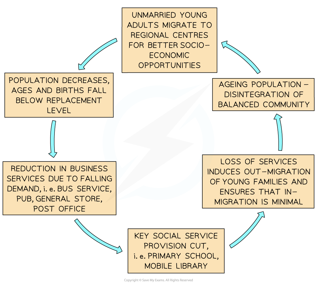 model-of-rural-depopulation