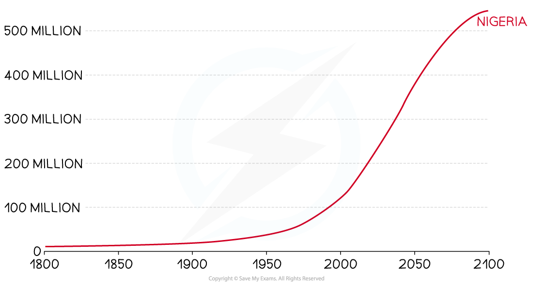 population-growth-in-nigeria