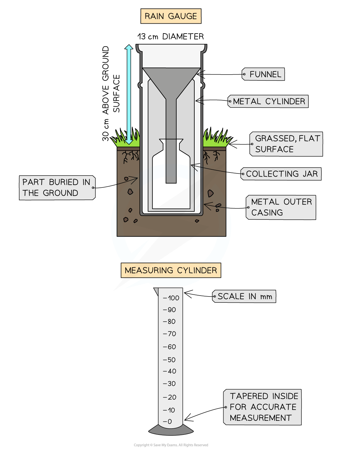 rain-gauge