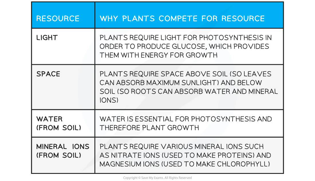 Community Biology Gcse
