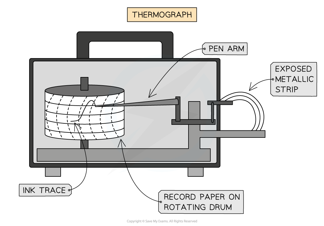 thermograph