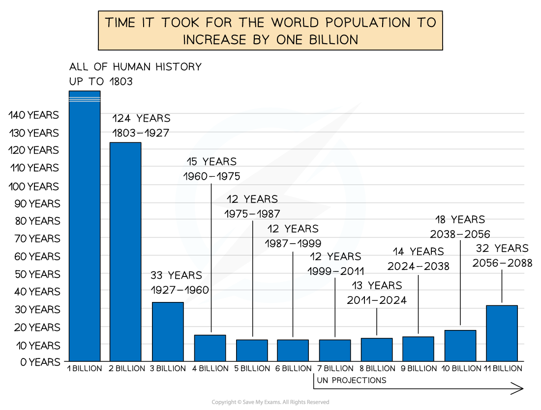 Population Change IGCSE Geography - Revision Notes