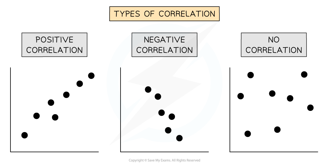 types-of-correlation