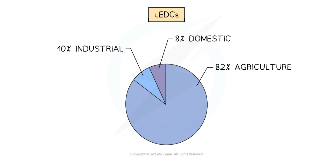 water-use-ledcs