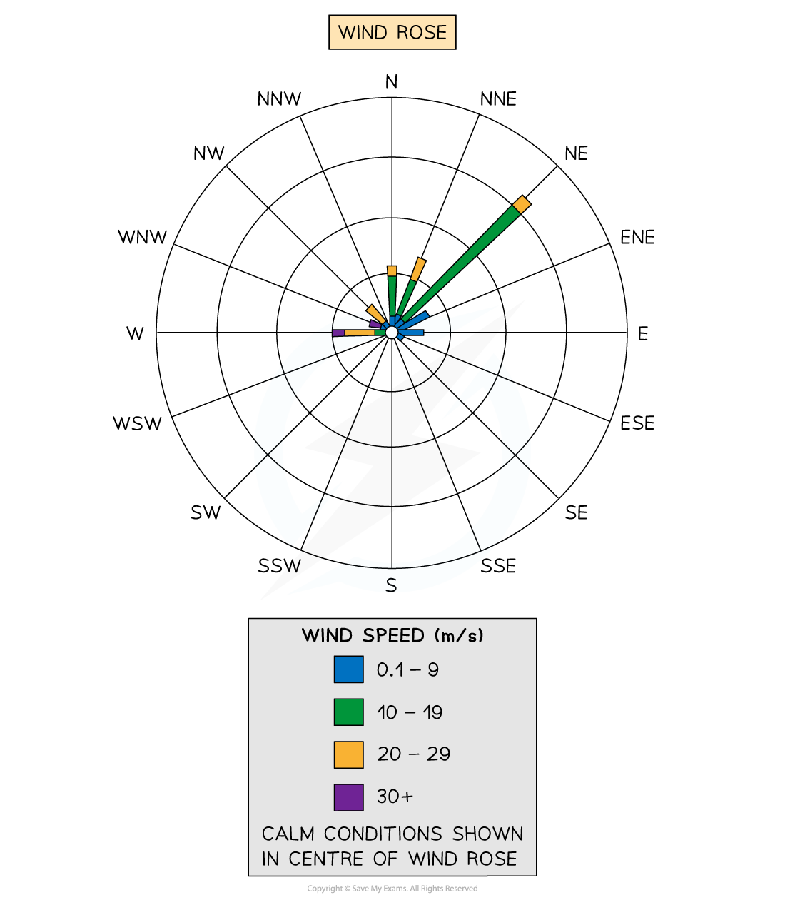 wind-rose