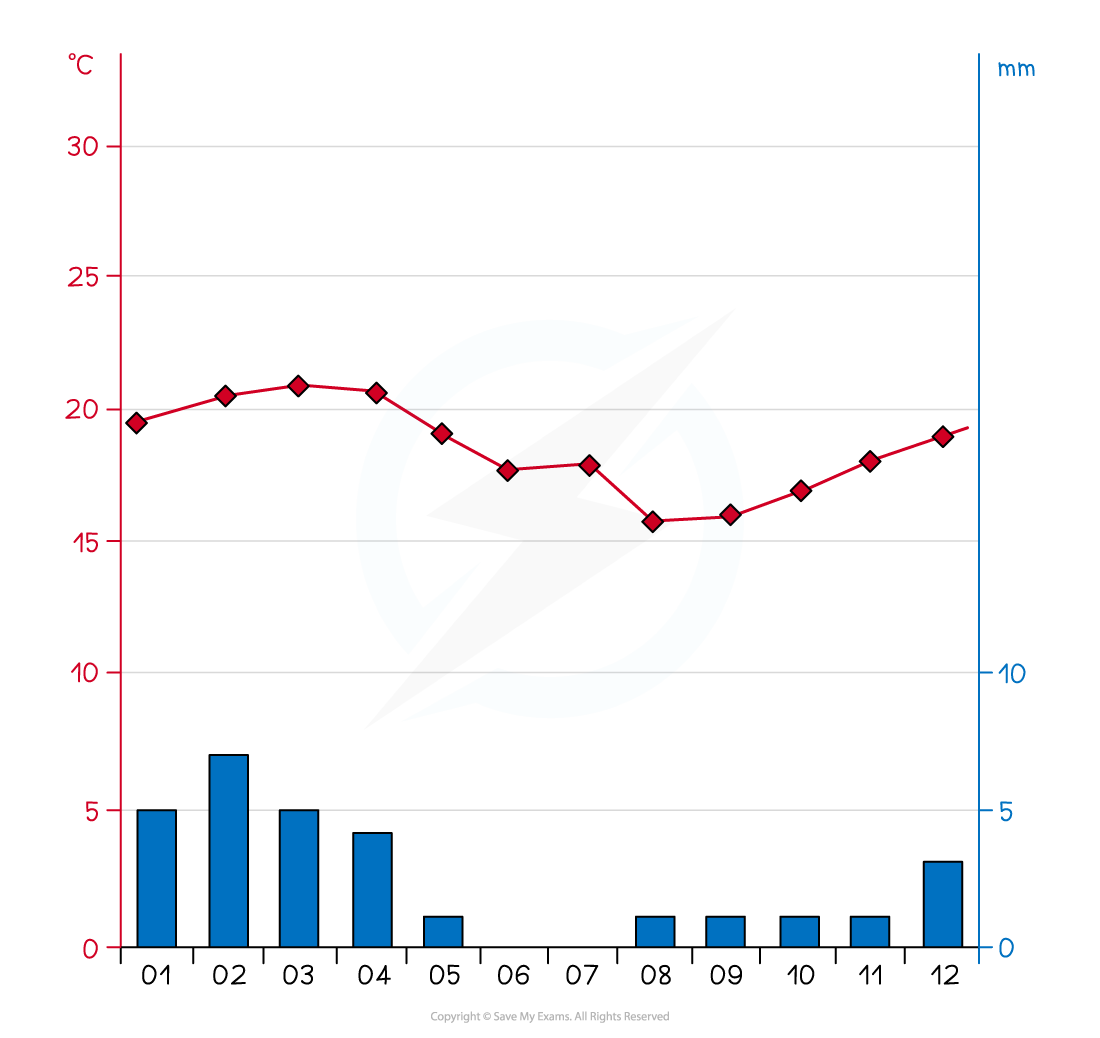 climate-graph-for-swakopmund