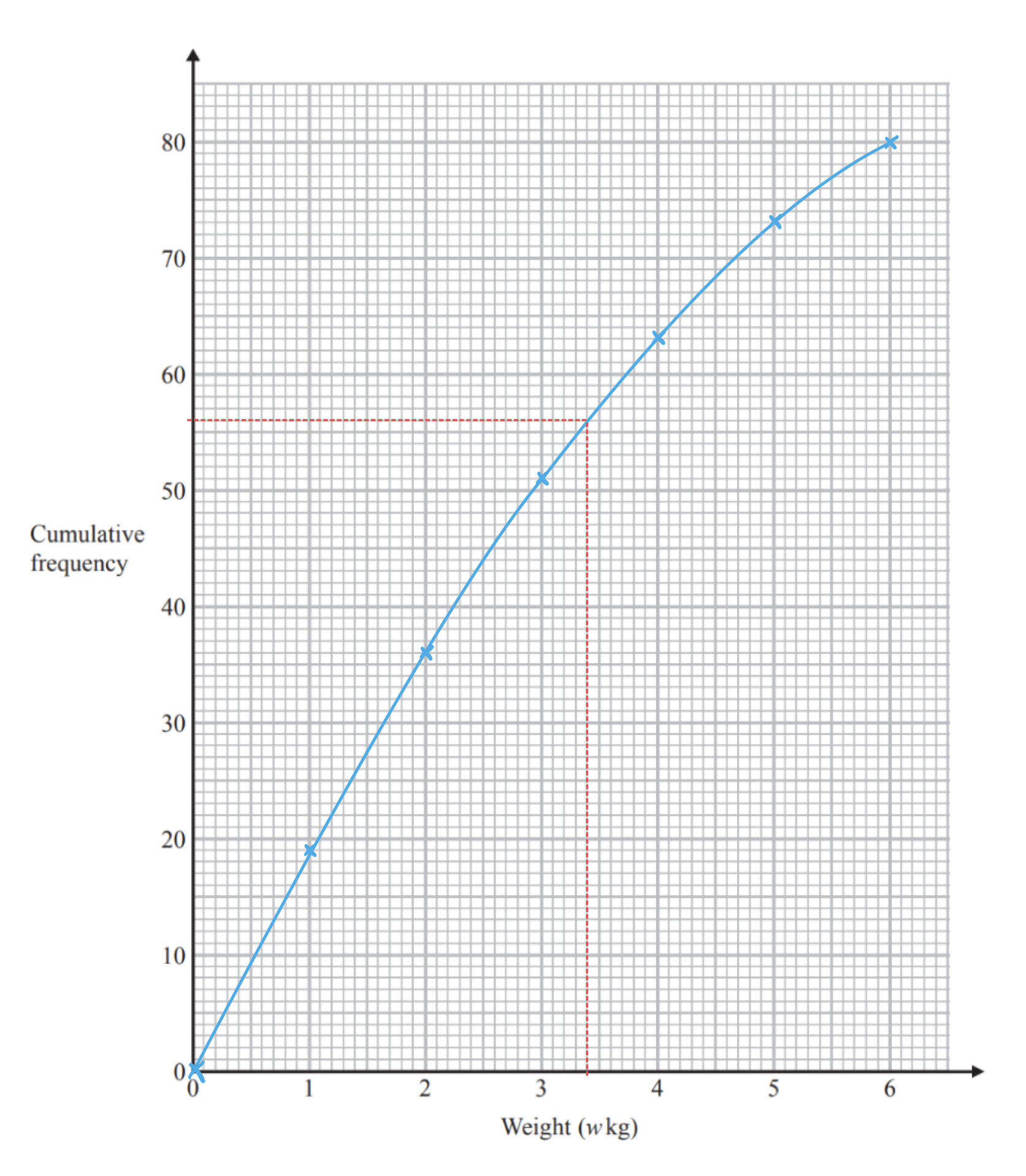 Cumulative Frequency Diagram Igcse