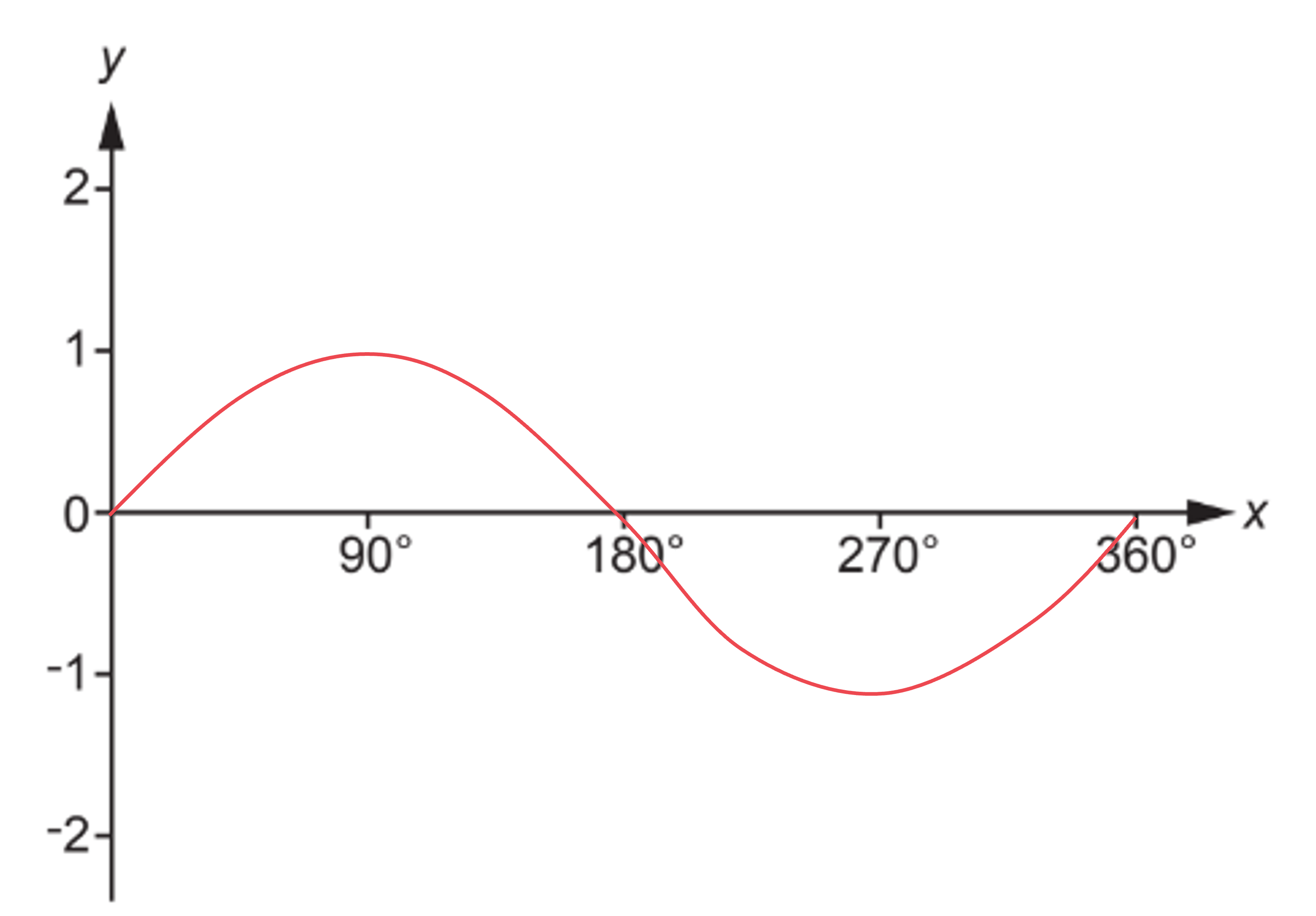 Graph Types At Gcse Google Search Transformations Math Gcse Math