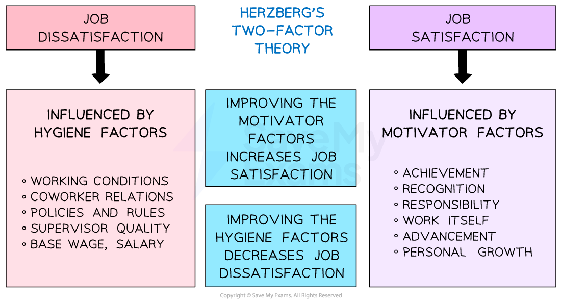 Flowchart of Herzberg's Two-Factor Theory showing job dissatisfaction from hygiene factors and job satisfaction from motivator factors.