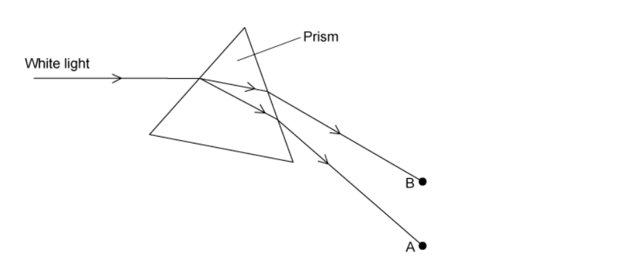 q1-easy-mcq-3-2-light-cie-igcse-physics