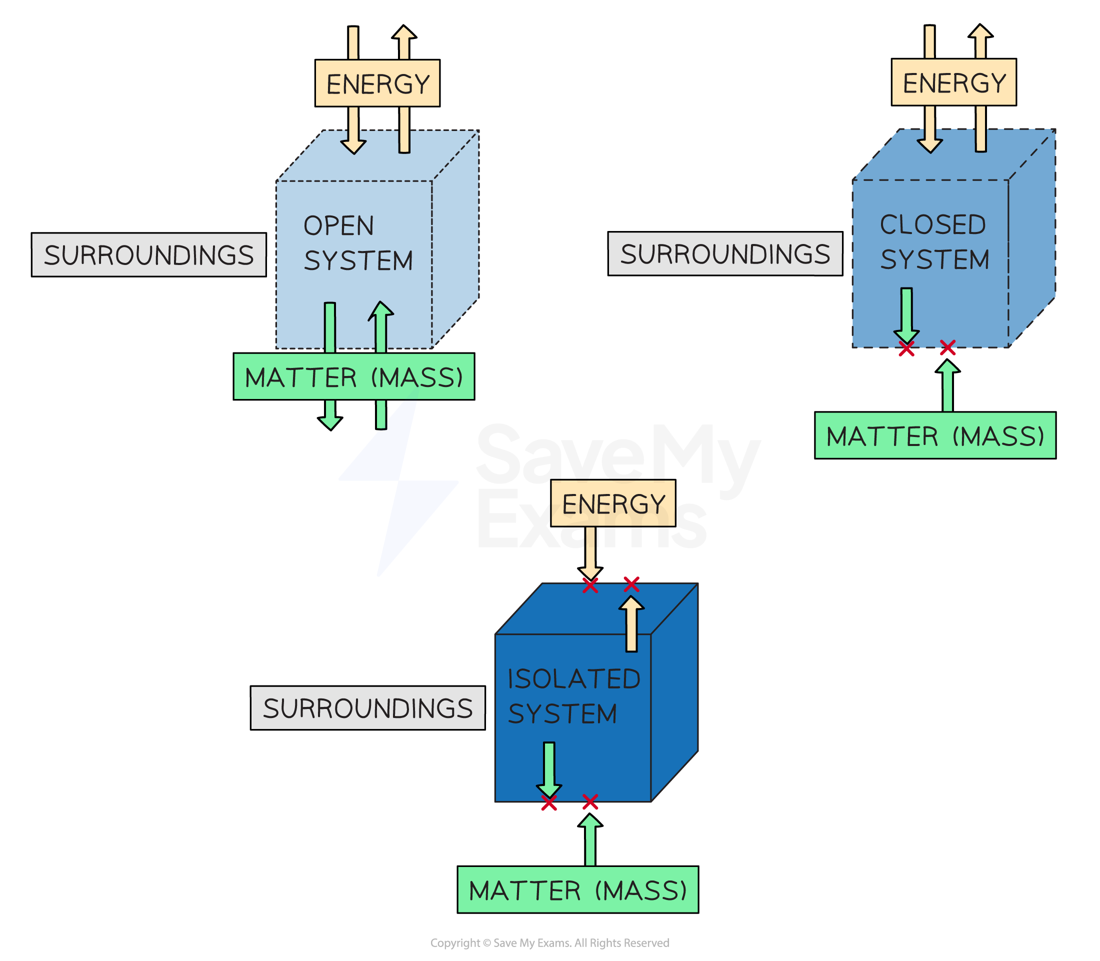 Open Closed And Isolated Systems Systems In Thermodynamics