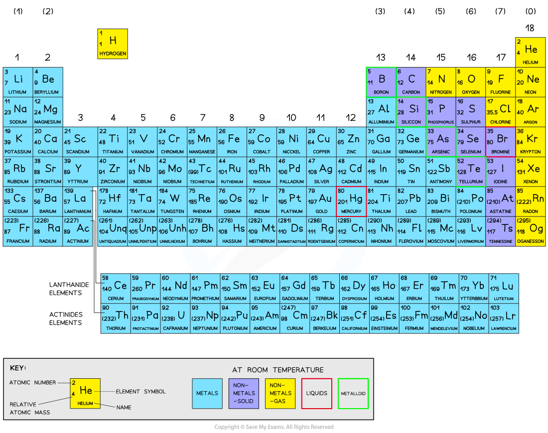 Chemistry Periodic Table Igcse