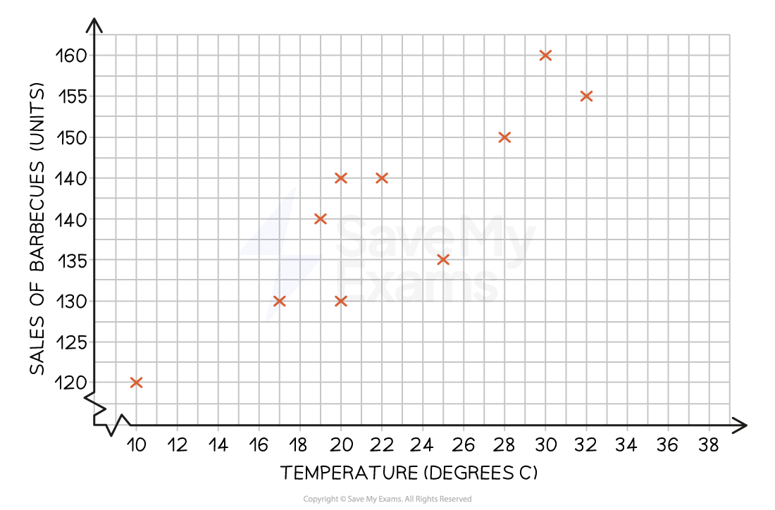Scatter graph showing barbecue sales increasing with temperature. Sales range from 120 to 160 units, temperature from 10 to 38 degrees Celsius.