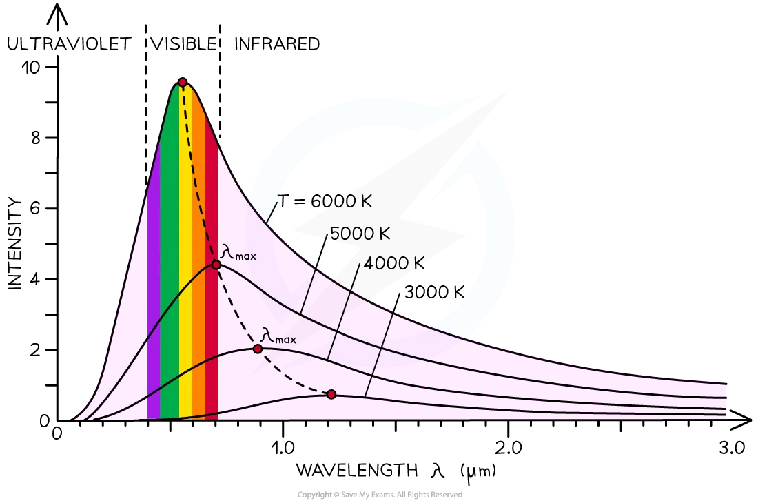 Wien's Law