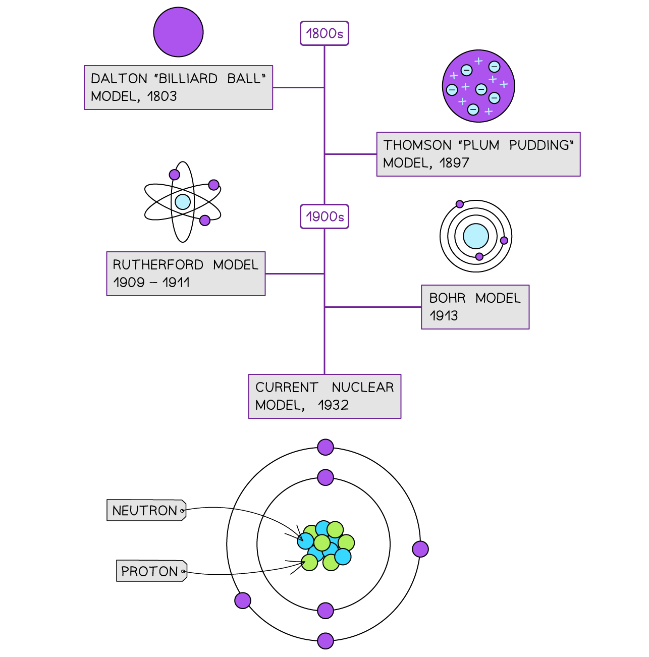 Bbc Bitesize Atomic Structure And The Periodic Table Edexcel Bbc Bitesize Atomic Structure And The Periodic Table Edexcel