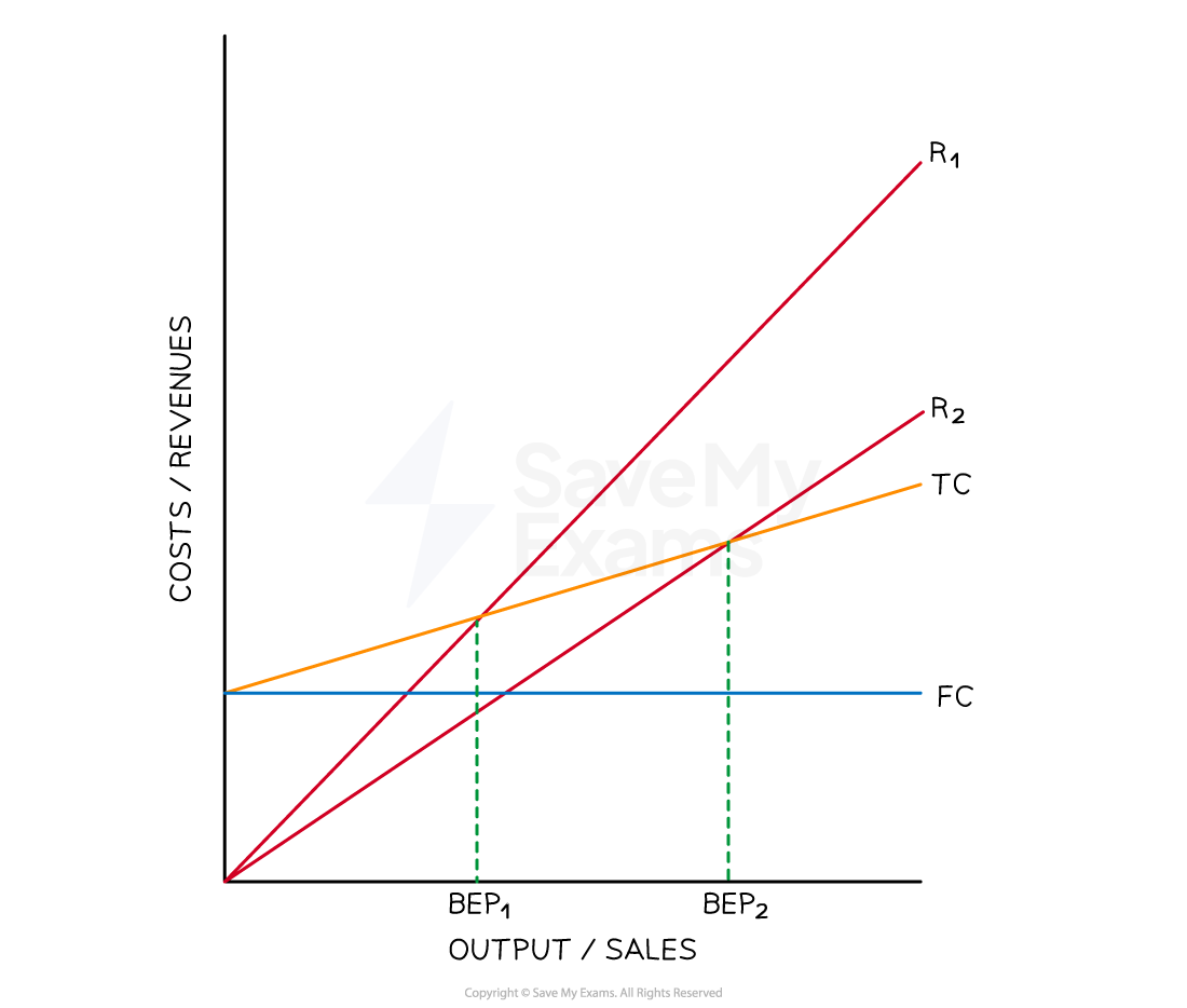 Using Break-Even Charts | Cambridge (CIE) AS Business Revision Notes 2022