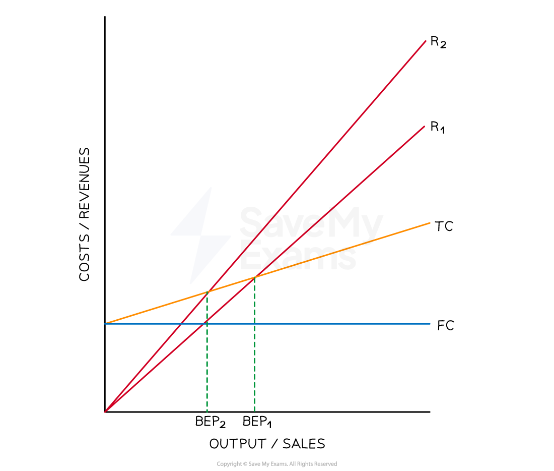 Changes to & Limitations of Break-even | DP IB Business Management Revision  Notes 2022