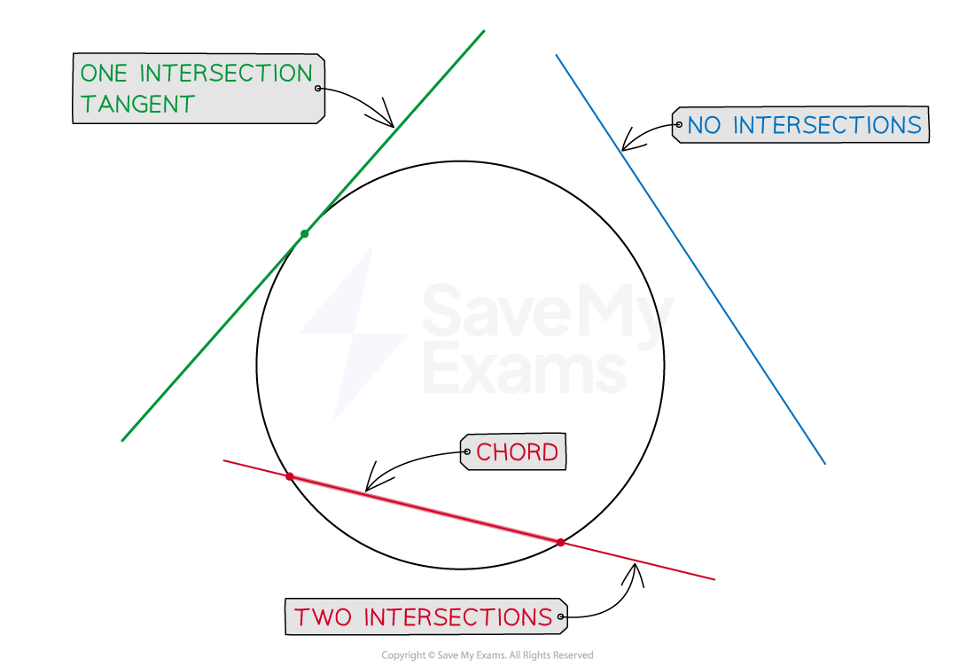 The three cases for intersections between a circle and a lin