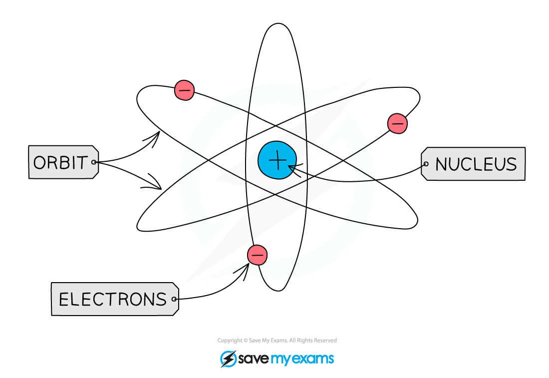 rutherfords-model-of-the-atom