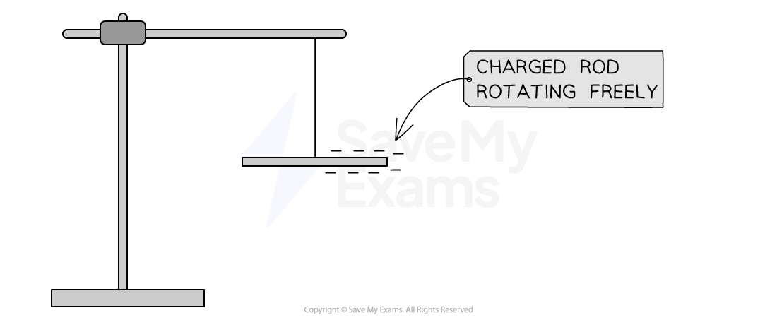 4-2-demonstrating-charge-cradle-method-cie-ol-rn