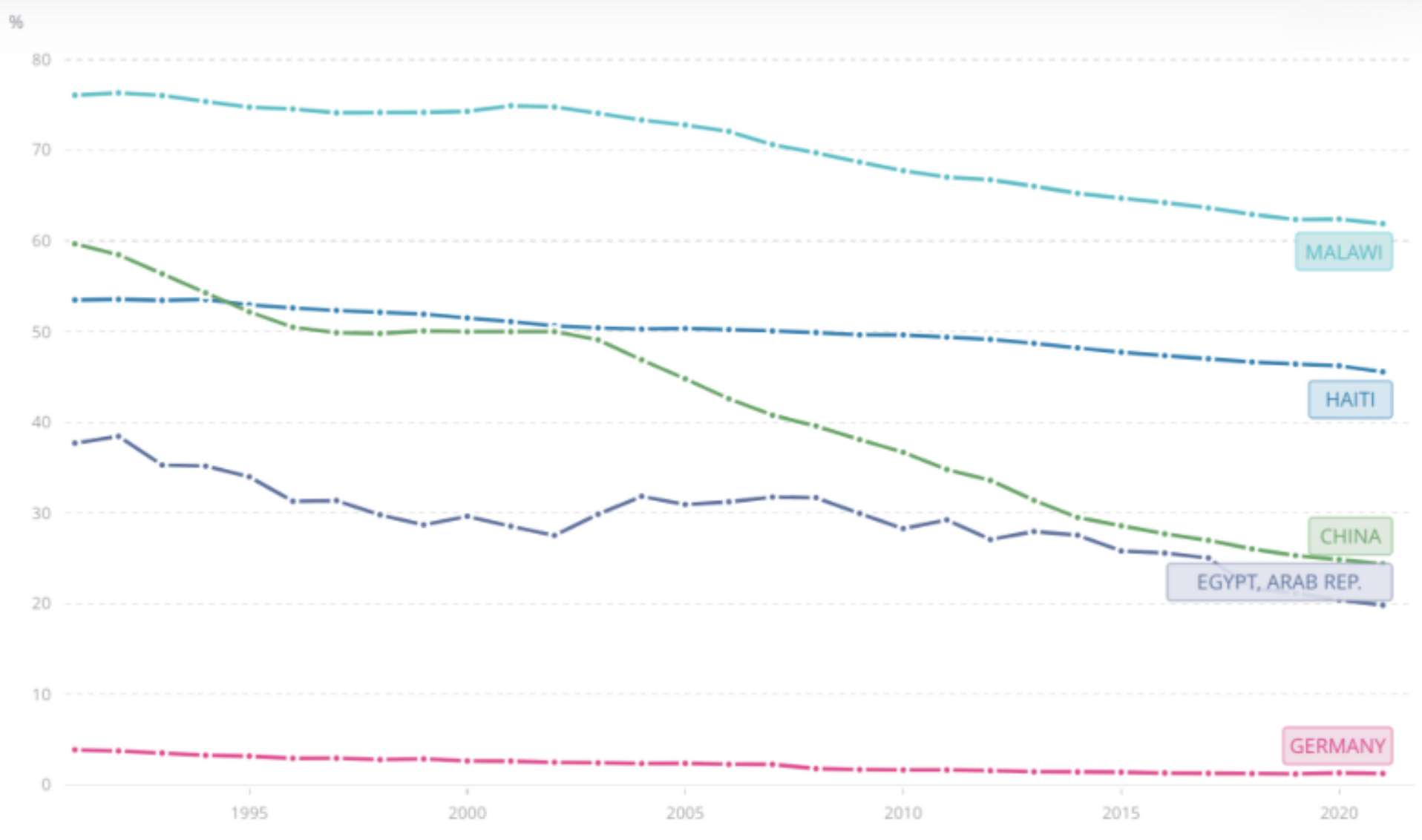 Line graph showing percentage trends from 1995 to 2020 for Malawi, Haiti, China, Egypt, and Germany, with all lines showing a general decline.