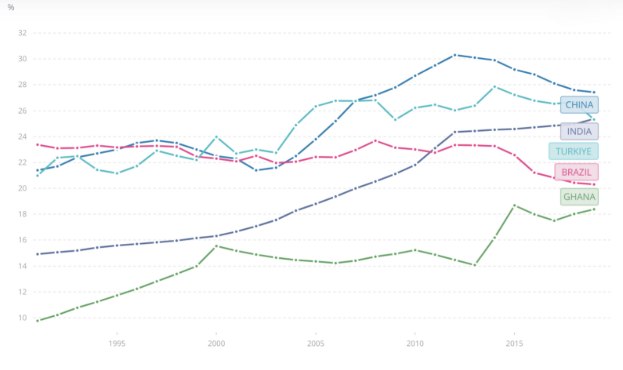 Line graph showing percentage trends for China, India, Türkiye, Brazil, and Ghana from 1990 to 2017. China and India rise, while Brazil declines.