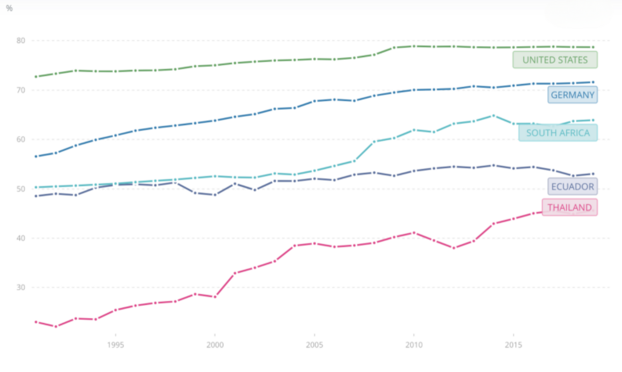 Line chart showing internet usage from 1990 to 2015 in the US, Germany, South Africa, Ecuador, and Thailand, with varying growth trends.