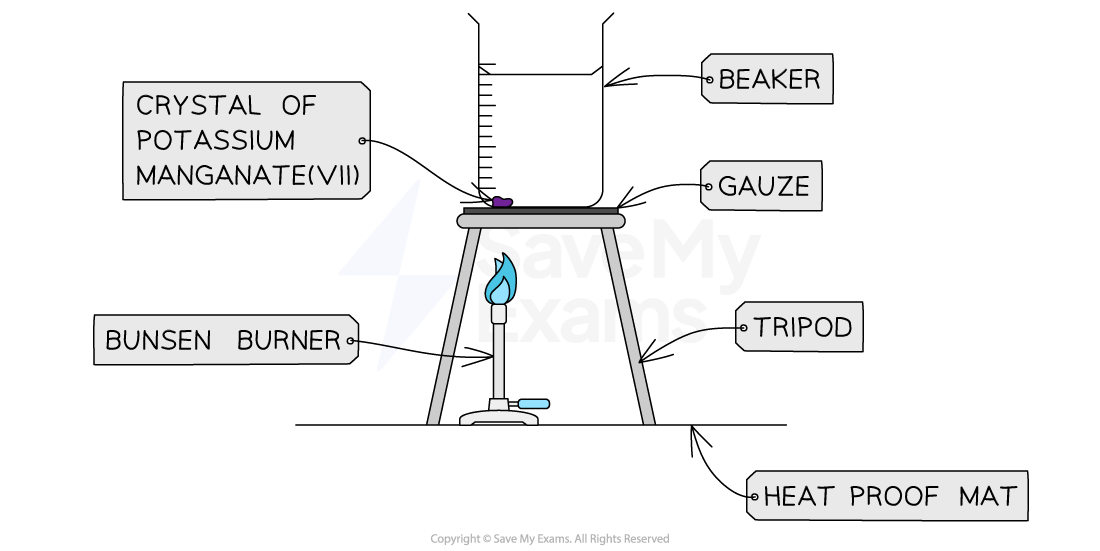 Bunsen Burner And Beaker Diagram