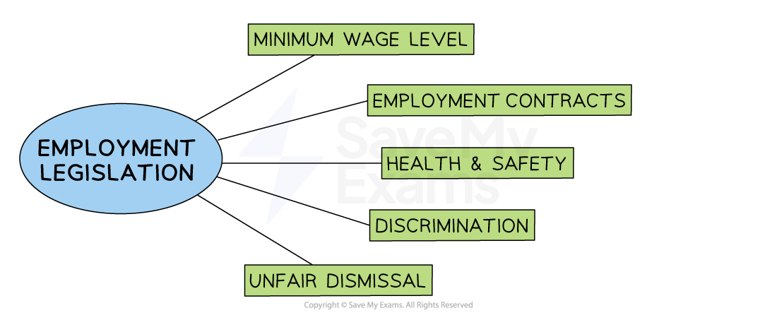 Employment legislation covers areas such as the minimum wage, contracts, health & safety, discrimination and unfair dismissal
