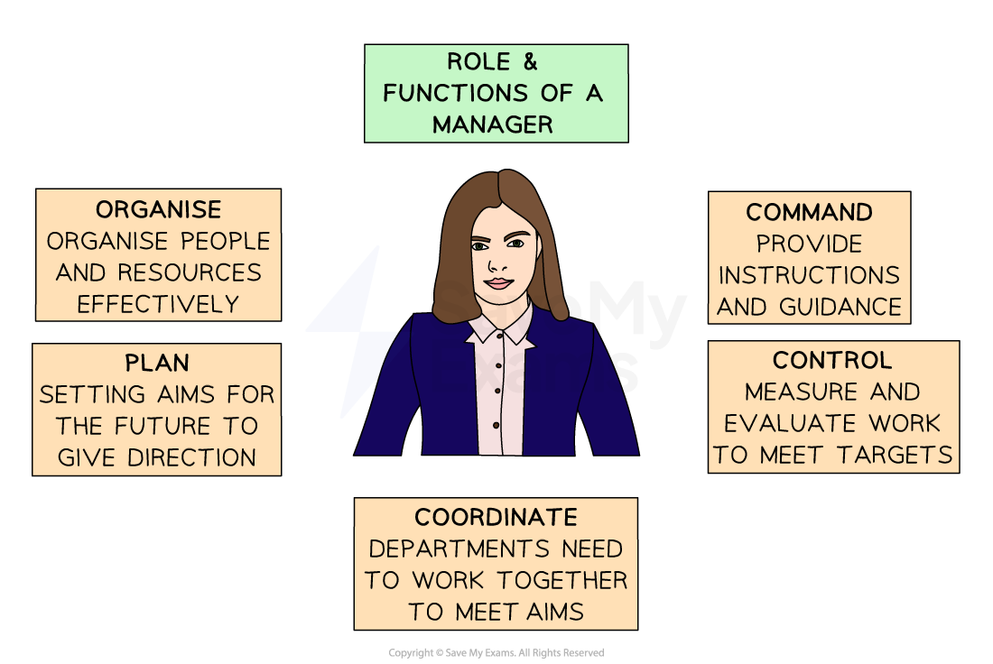 Image illustrating the role and functions of a manager, including planning, organising, commanding, coordinating, and controlling.