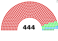 Semi-circular chart with 444 coloured dots, mostly red, some green and blue at the right end, resembling a parliamentary seat distribution.