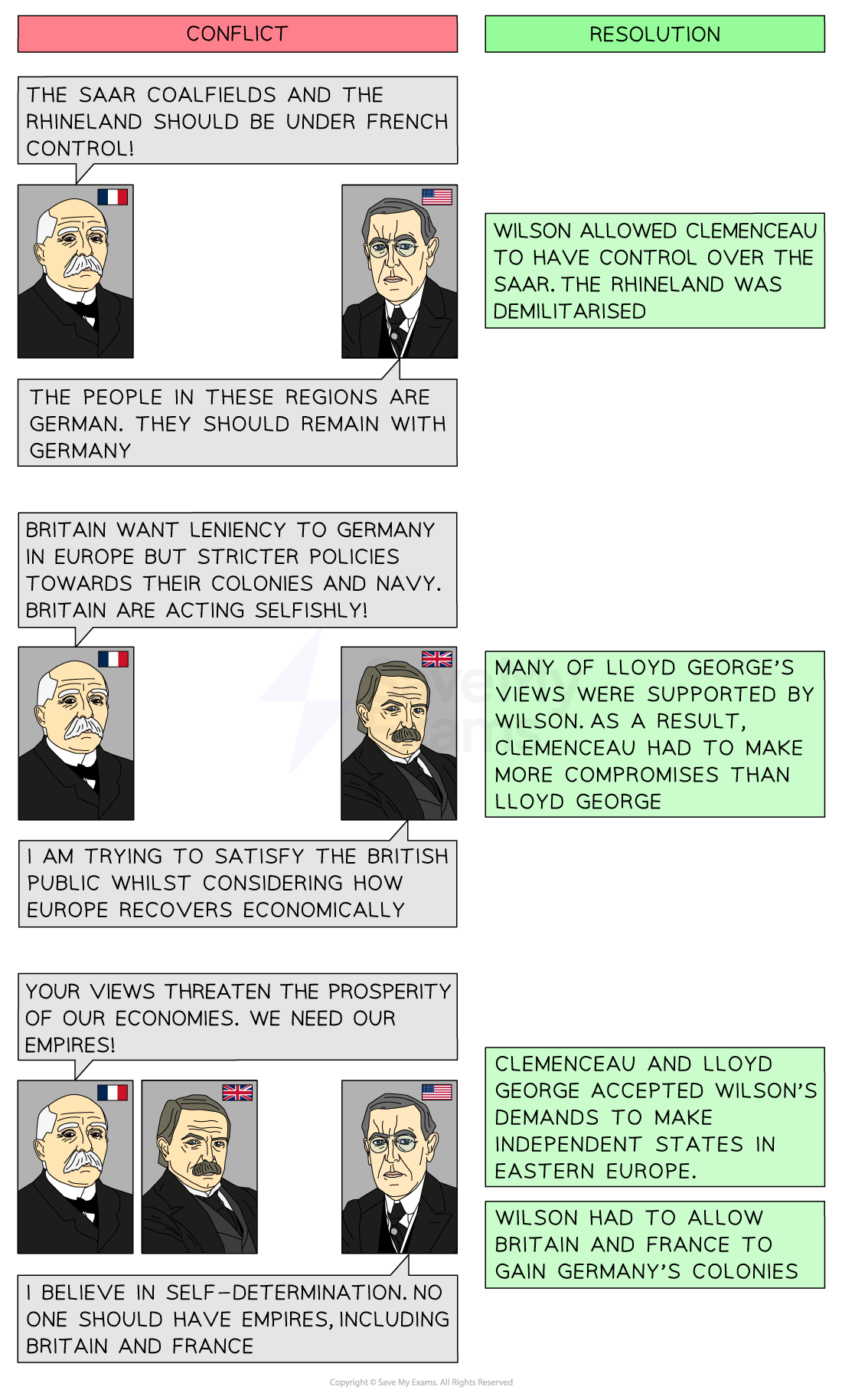 A cartoon-style educational image titled “Conflict and Resolution” about the disagreements between the ‘Big Three’ (Clemenceau, Wilson, and Lloyd George) at the Treaty of Versailles and how they were resolved.

Section 1 – Conflict over the Saar and Rhineland:

Clemenceau (France): “The Saar coalfields and the Rhineland should be under French control!”

Wilson (USA): “The people in these regions are German. They should remain with Germany.”

Resolution: Wilson allowed Clemenceau to have control over the Saar. The Rhineland was demilitarised.

Section 2 – Conflict over colonies and punishment:

Clemenceau accuses: “Britain wants leniency in Europe but stricter policies towards colonies and navy. Britain is acting selfishly!”

Lloyd George responds: “I am trying to satisfy the British public whilst considering how Europe recovers economically.”

Resolution: Many of Lloyd George’s views were supported by Wilson. As a result, Clemenceau had to make more compromises.

Section 3 – Conflict over empires and self-determination:

Clemenceau and Lloyd George: “Your views threaten the prosperity of our economies. We need our empires!”

Wilson: “I believe in self-determination. No one should have empires, including Britain and France.”

Resolution: Clemenceau and Lloyd George accepted Wilson’s demand to make independent states in Eastern Europe. Wilson, in turn, allowed Britain and France to gain Germany’s colonies.

Each row shows a conflict in speech bubbles (grey) and a compromise or outcome in green boxes.