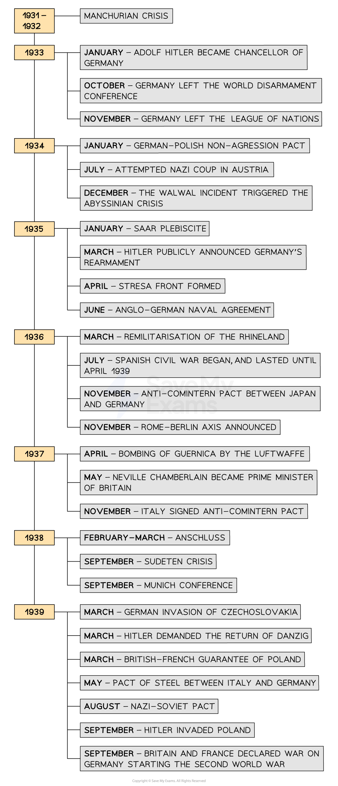 Hitler Timeline Hitler's Rise And Fall: Timeline | OpenLearn Open